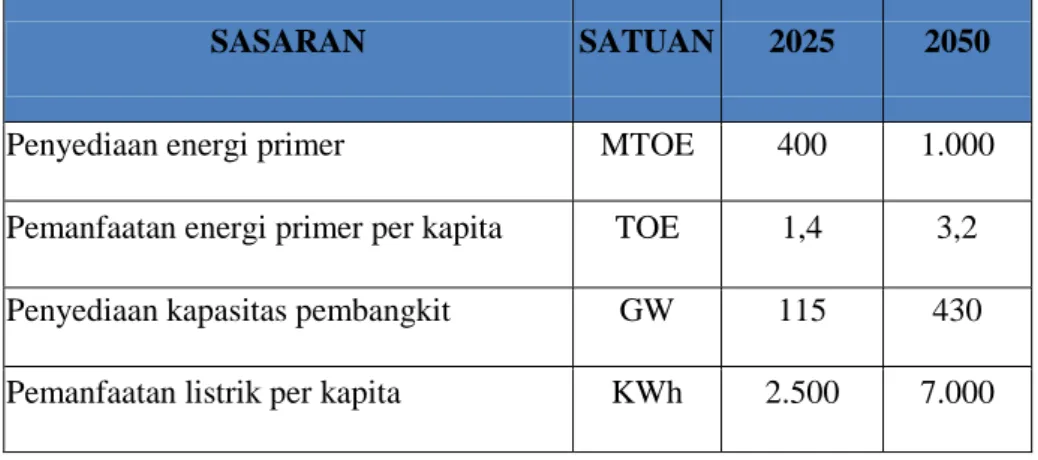 Tabel 4. Sasaran Energi 2025-2050 (Draft KEN – DEN) 