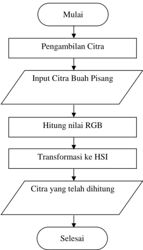 Gambar 2. Diagram alir identifikasi kematangan buah pisang Mulai 