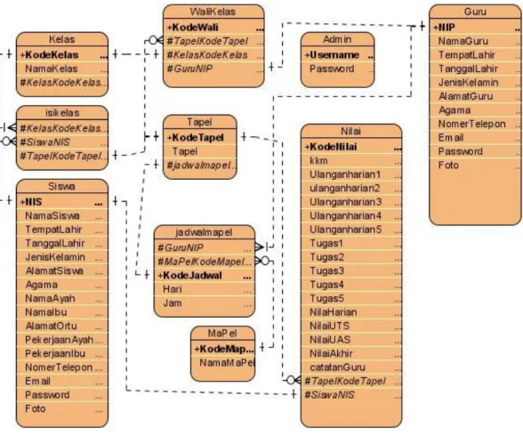 Gambar 3.4 ERD (Entity Relationship Diagram)  3.7  Rancangan Database 