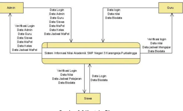 Diagram konteks pada Sistem informasi nilai akademik SMPN 3 Karangreja Purbalingga  dapat digambarkan sebagai berikut 