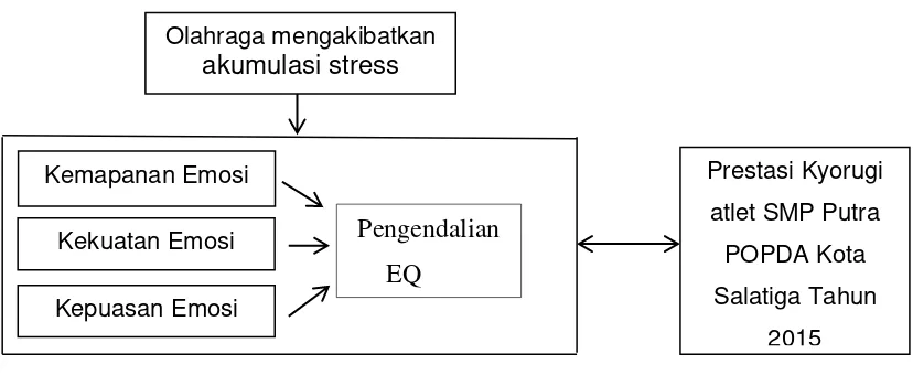 Gambar 2 Hubungan antara Tingkat Emotional Quotient (EQ) dengan Prestasi Kyorugi Atlet Taekwondo Usia SMP oleh Norman 