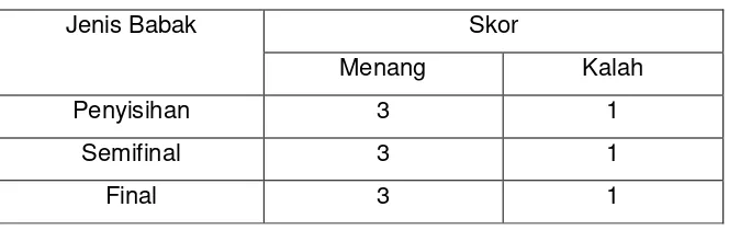 Tabel 1 Pengkodingan Nilai Hasil Pertandingan Kyorugi 