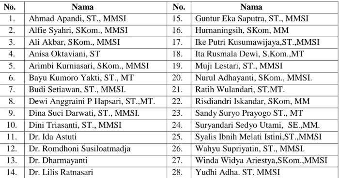 Tabel Daftar Tim Pelaksana dari Bidang Ilmu Komputer 