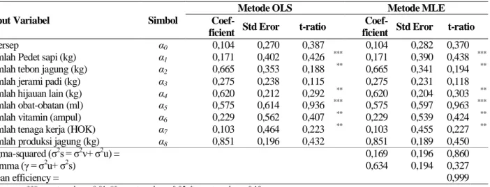 Tabel 2. Pendugaan Fungsi Produksi Usaha Sapi Potong Dengan OLS dan MLE, 2011 