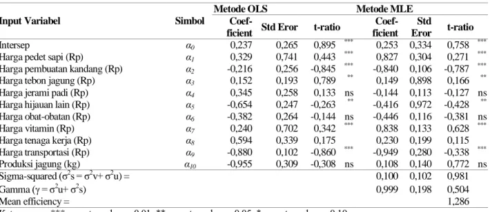 Tabel 4. Pendugaan Fungsi Biaya Usaha Sapi Potong Dengan OLS dan MLE, 2011. 