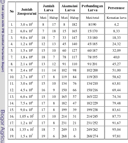 Tabel 2. Hasil percobaan penghitungan LD50 dan LD95 