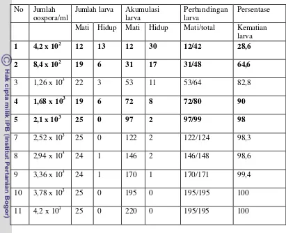 Tabel 3. Hasil percobaan penghitungan LD50 dan LD95 oospora terhadap larva instar 2 nyamuk Ae