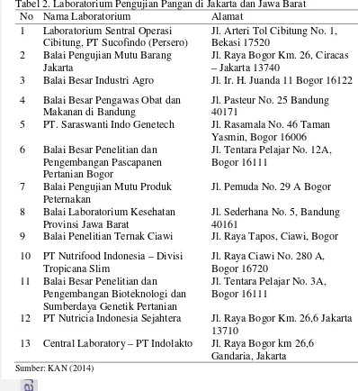 Tabel 2. Laboratorium Pengujian Pangan di Jakarta dan Jawa Barat 