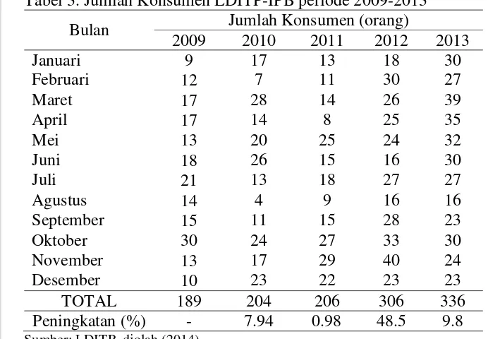 Tabel 3. Jumlah Konsumen LDITP-IPB periode 2009-2013 