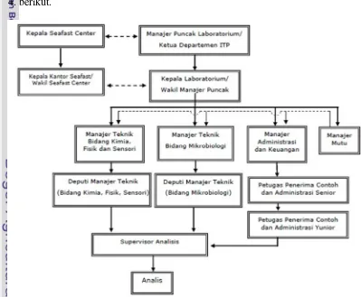 Gambar 4. Struktur Organisasi LDITP-IPB 2014