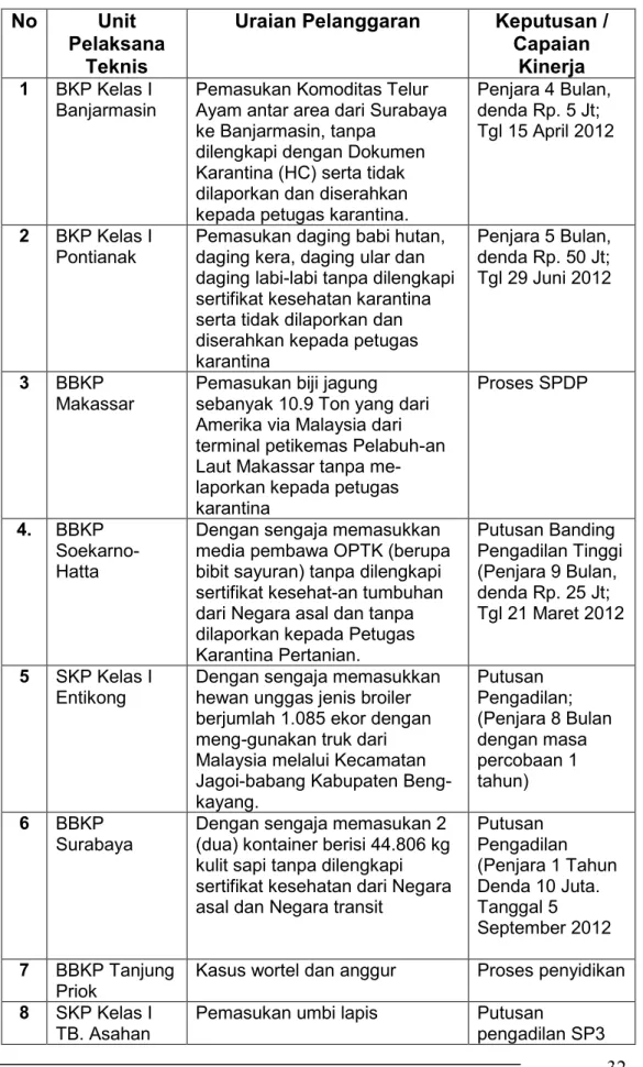 Tabel 7. Daftar Tindak Lanjut Pelanggaran UU No. 16 Tahun 1992 Yang Dilakukan Pada Tahun 2012