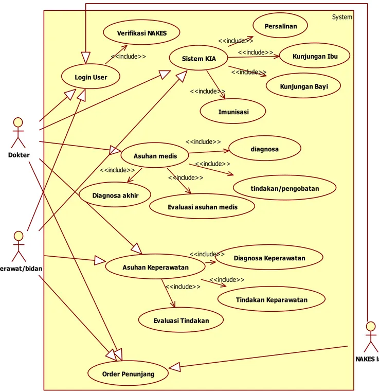 Gambar 5. Use Case Diagram Model integrasi Rekam Medis 