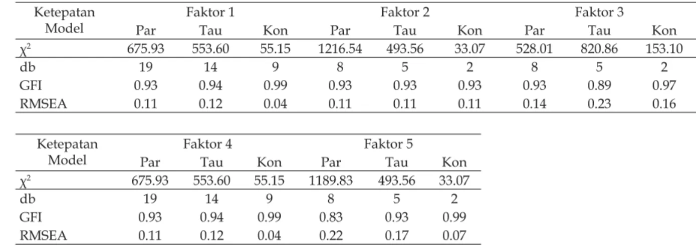 Tabel 3 menunjukkan hasil perbandingan  ketepatan model dengan menggunakan uji kai  kuadrat