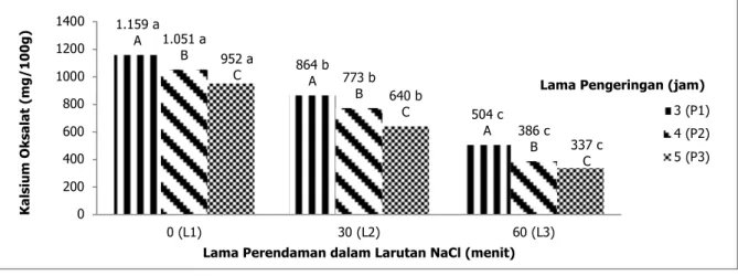 Gambar  8  menunjukkan  bahwa  semakin  lama  perendaman  dalam  larutan  NaCl  dan  semakin  lama  pengeringan  maka 