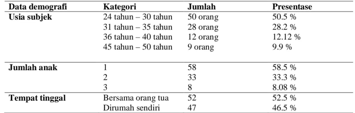 Tabel 1. Data Demografi Subjek Penelitian 