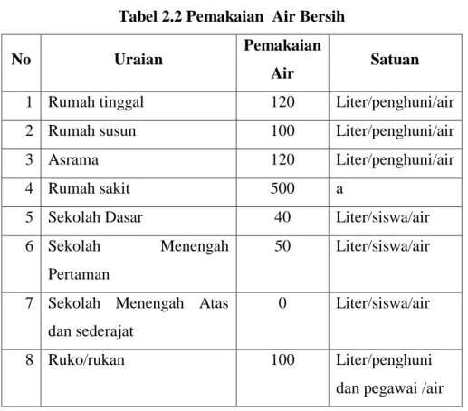 Tabel 2.2 Pemakaian  Air Bersih 