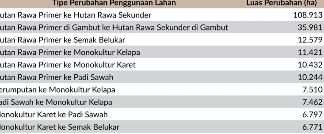 Tabel 4.3. Perubahan Penggunaan Lahan Dominan Periode Tahun 2000-2005 Tipe Perubahan Penggunaan Lahan Luas Perubahan (ha)