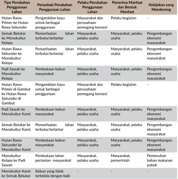 Tabel 4.8. Identifikasi Penyebab Perubahan Penggunaan Lahan 2000-2005 Tipe Perubahan  Penggunaan  Lahan Penyebab Perubahan Penggunaan Lahan Pelaku Perubahan Penggunaan Lahan Penerima Manfaat dan Bentuk Manfaat Kebijakan yang Mendorong Hutan Rawa  Primer ke