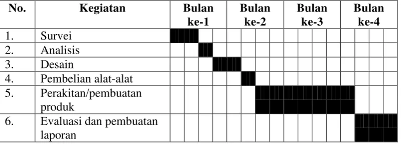 Tabel 4.1. Anggaran Biaya PKM-KC 