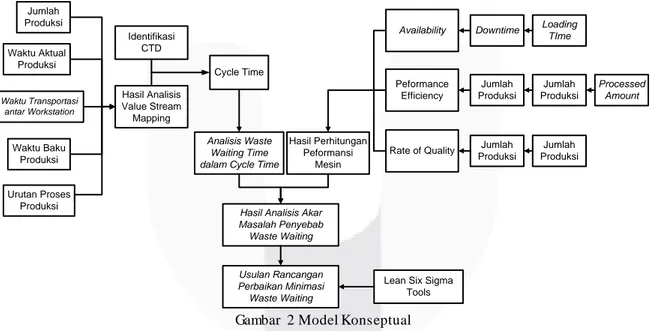 Gambar  2 Model Konseptual 