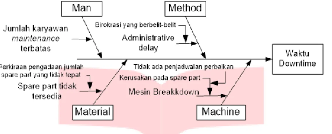 Tabel 3 Analisis Kekurangan dan Kelebihan Usulan Perbaikan   Faktor  Akar Penyebab  Rancangan Usulan 