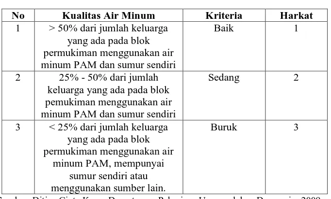 Tabel 1.14 Klasifikasi Saluran Air Hujan dan Limbah 