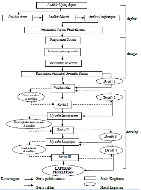 Gambar 1. Modifikasi model pengembangan perangkat pembelajaran Thiagarajan