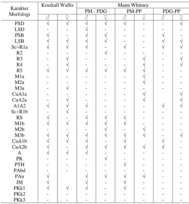 Tabel 1. Karakter morfologi hasil uji Kruskall Wallis dan Mann Whitney populasi Papilio  polytes 