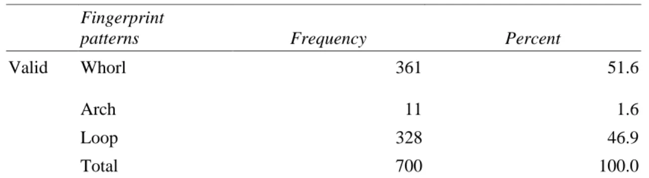 Tabel 2 Distribusi frekuensi berdasarkan variasi pola sidik jari sampel Papua 