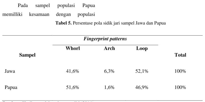 Tabel 5. Persentase pola sidik jari sampel Jawa dan Papua 