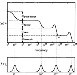 Gambar  2.3  Variasi  Konstanta  Dielektrik  (a)  dan  Variasi  Dielektrik  loss  (b)  terhadap Frekuensi (Barsoum, 2002)