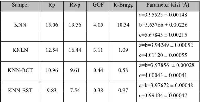 Tabel 4.1 Hasil Analisa Kuantitafif dari Sistem Berbasis KNN 