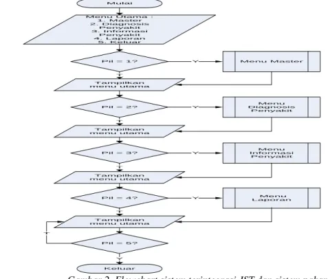 Gambar 2. Flowchart sistem terintegrasi JST dan sistem pakar 