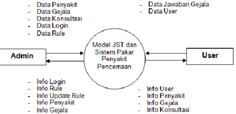 Gambar 3. Data Flow Diagram  