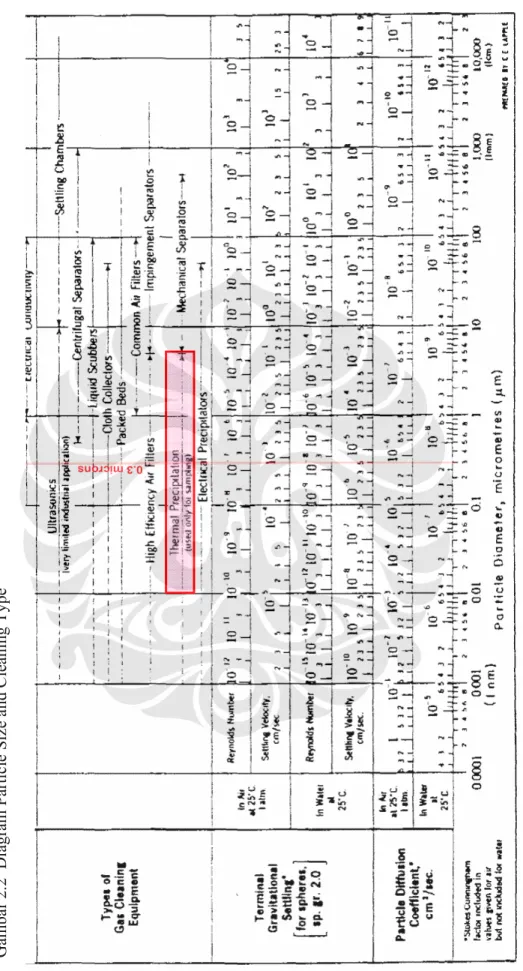 Gambar 2.2  Diagram Particle Size and Cleaning Type  Sumber : Air Pollution Control Engineering, De Nevers, 2003