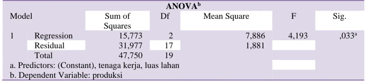 Tabel 4. Uji Hipotesis (F) 