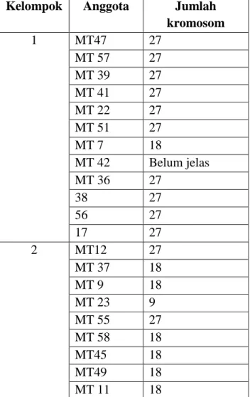 Tabel 3. Anggota masing-masing kelompok pada pembagian menjadi 2 kelompok dengan  tingkat homogenitas 75% 