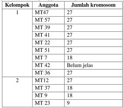 Tabel 6. Anggota masing-masing kelompok pada pembagian menjadi 3 kelompok dengan  tingkat homogenitas 90% 