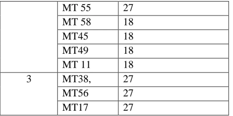 Tabel 8.Karakteristik  masing-masing kelompok pada tingkat  homogenitas 90% 