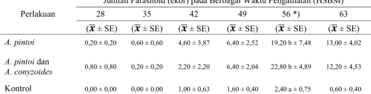 Tabel 1.  Rerata Jumlah 3 Jenis Parasitoid yang muncul dari pupa B. carambolae pada  Buah Belimbing 