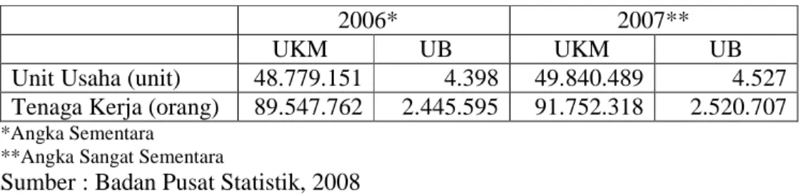 Tabel  1.1  Jumlah  Unit  Usaha  dan  Penyerapan  Tenaga  Kerja  Usaha  Kecil  Menengah (UKM) dan Usaha Besar (UB) 