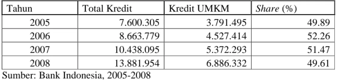 Tabel 1.2 Share kredit perbankan untuk sektor UMKM (Rp miliar) 