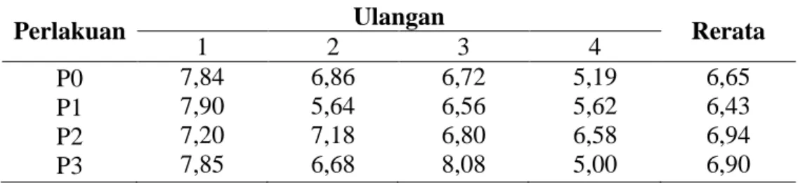 Tabel 7. Rerata konversi ransum itik selama penelitian 
