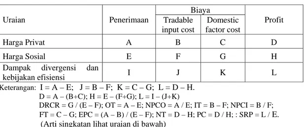 Tabel   2.  Policy Analisys Matrix (PAM) yang Digunakan untuk Analisis 