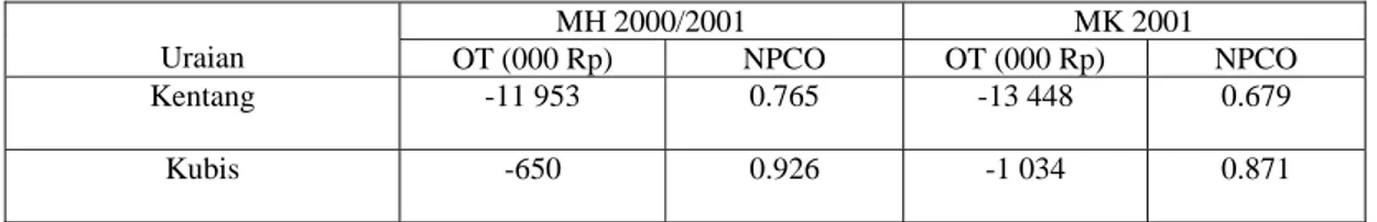 Tabel 7.  Nilai OT dan NPCO Usahatani Komoditas Kentang dan Kubis per Hektar per Musim  pada MH 2000/2001 dan MK 2001, di Wonosobo, Jawa Tengah 