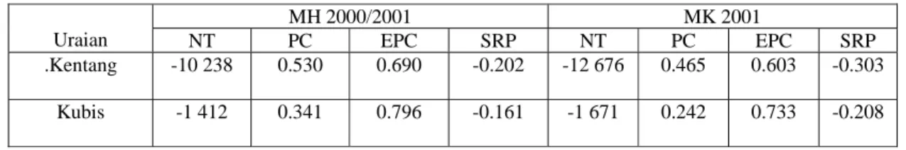 Tabel 8.  Nilai NT, PC, EPC dan SRP Usahatani Komoditas Kentang dan Kubis per Hektar per  Musim pada MH 2000/2001 dan MK 2001, di Wonosobo, Jawa Tengah 