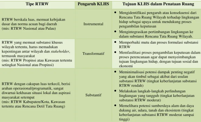 Tabel 1.  Contoh Pengaruh KLHS dalam RTRW 