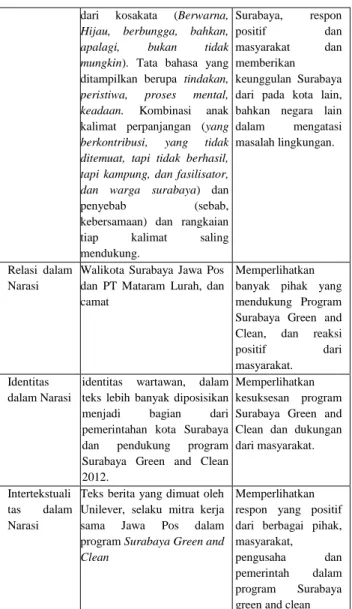 Tabel 2. : Analisis Linguistik Teks  UNSUR 