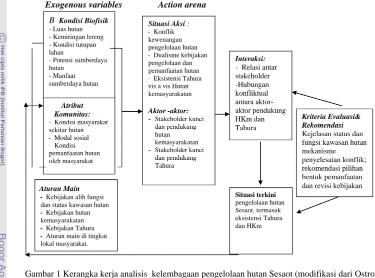 Gambar 1 Kerangka kerja analisis  kelembagaan pengelolaan hutan Sesaot (modifikasi dari Ostrom 2004) B  Kondisi Biofisik - Luas hutan - Kemiringan lereng - Kondisi tutupan lahan - Potensi sumberdaya hutan - Manfaat sumberdaya hutan Atribut Komunitas: -  Ko