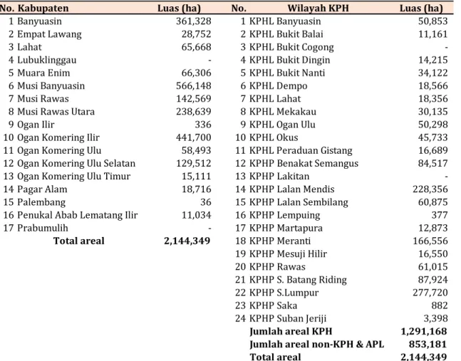 Tabel 1. Luas areal REDD+ menurut kabupaten dan wilayah KPH di Provinsi Sumatera Selatan 